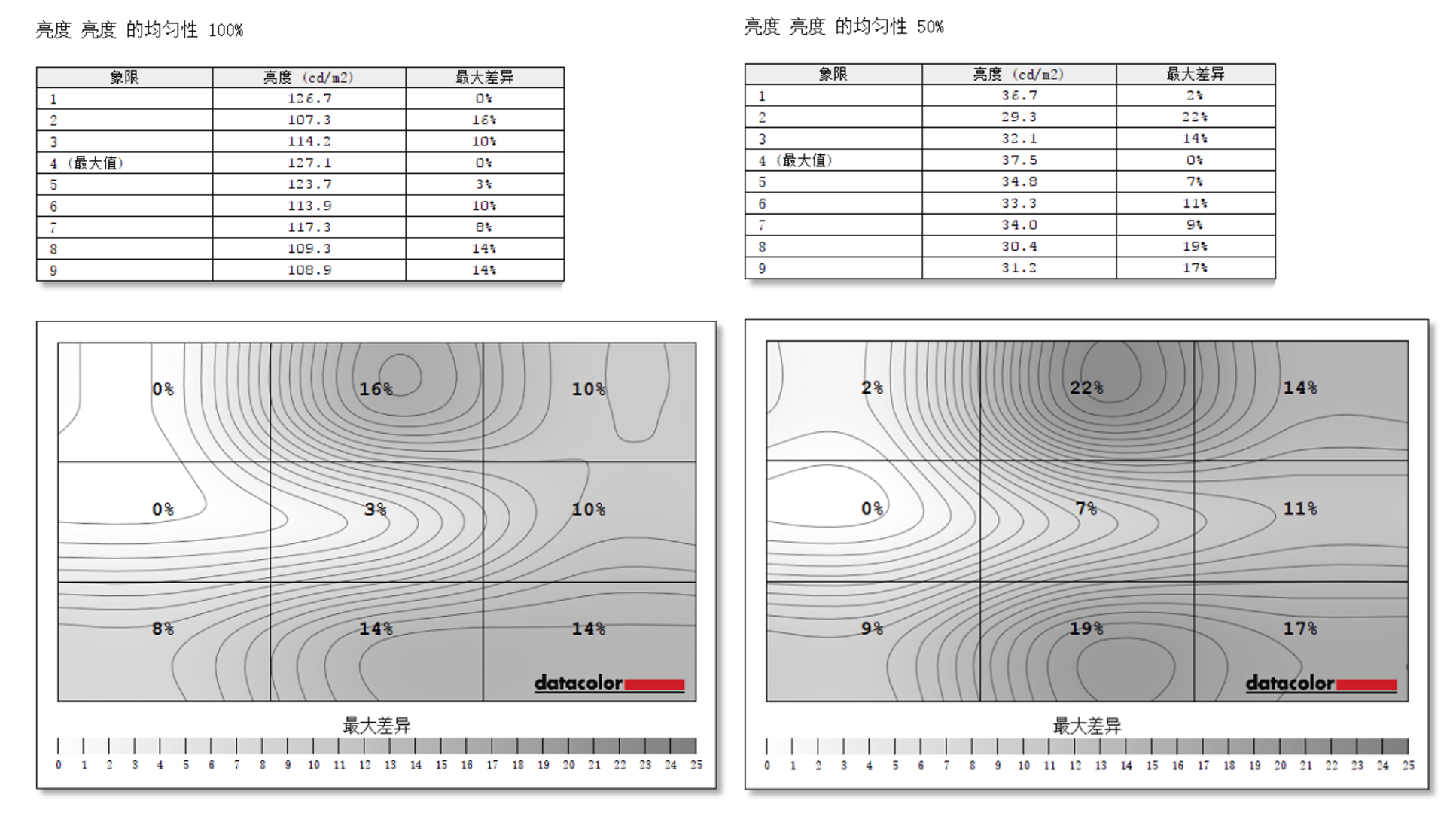 亮度均匀性50%。100%