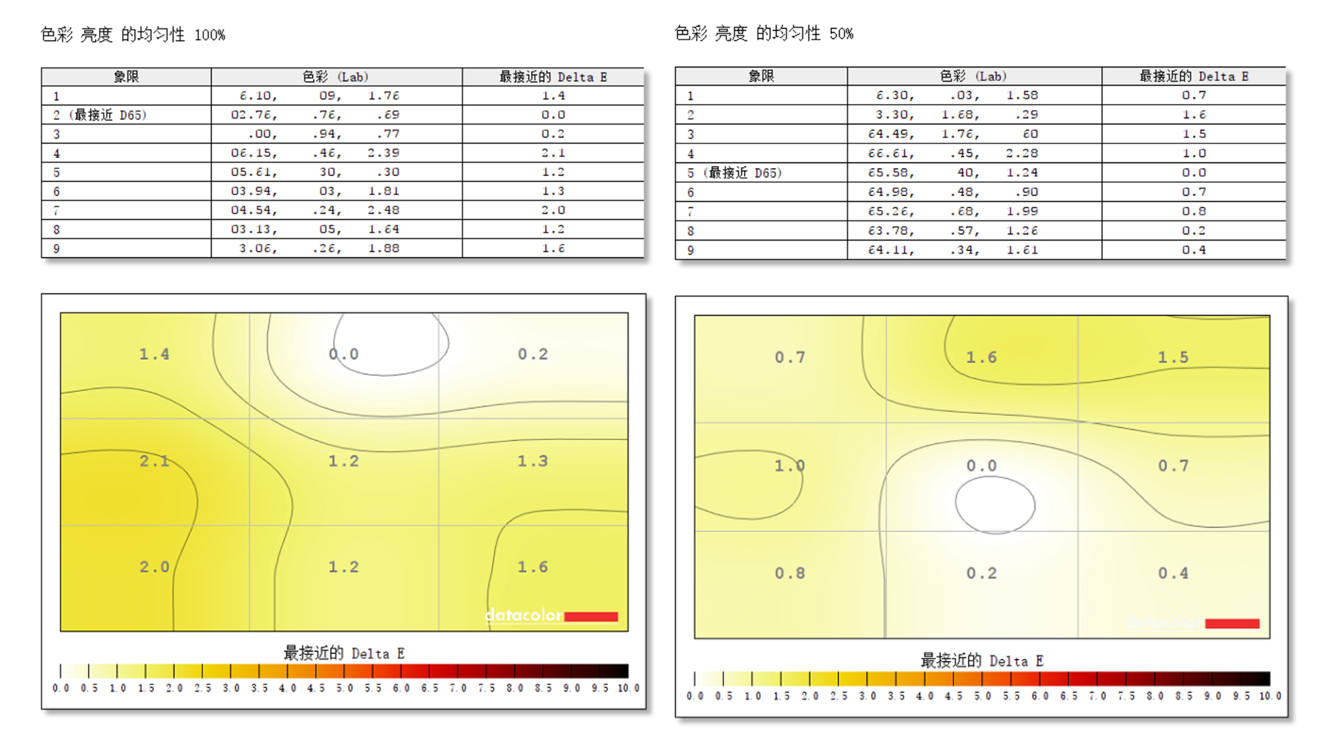 色彩亮度均匀性 100 67