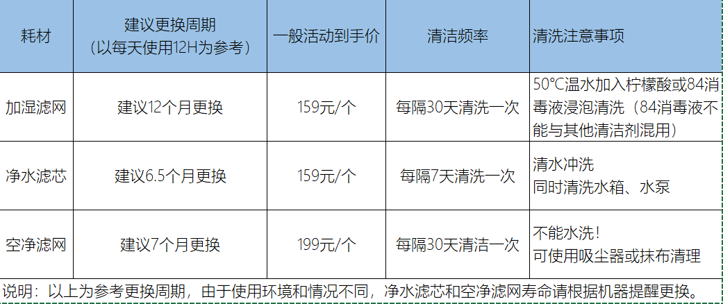 耗材 时间和价格