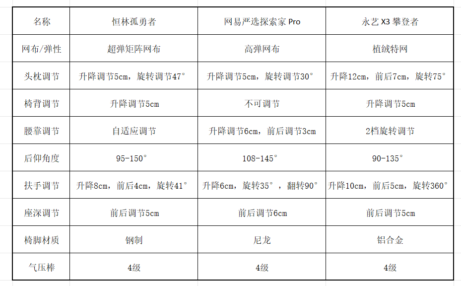 人体工学椅——恒林孤勇者、网易严选和永艺 X3 攀登者对比横评