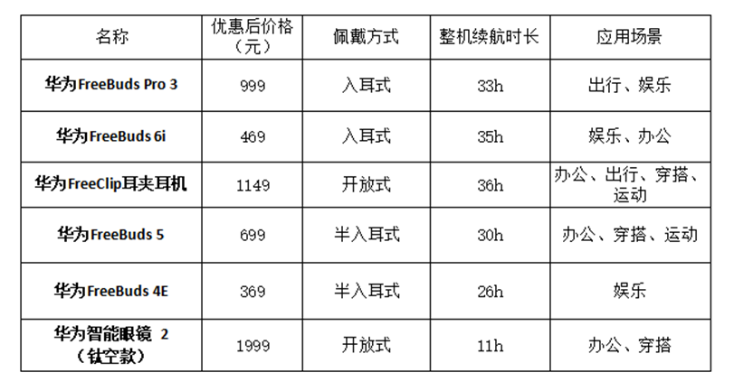 别让好音质溜走!华为音频双 11 让曼妙之声萦绕耳边
