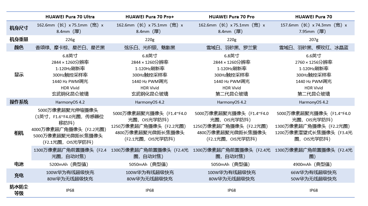 历史最低价,关于双十一期间华为Pura 70系列的选购详解