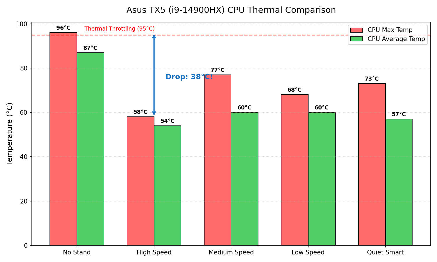 自适应智能控温,核心直降38°C——雷蛇(Razer)笔记本散热底座