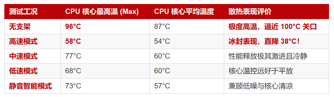 自适应智能控温,核心直降38°C——雷蛇(Razer)笔记本散热底座